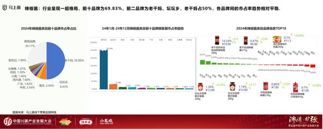 业发展大会：调味品竞争态势及发展趋向麻将胡了试玩网站免费分享实录丨川调产(图10)