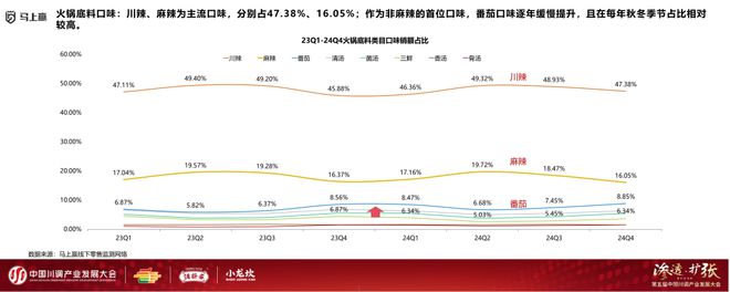 业发展大会：调味品竞争态势及发展趋向麻将胡了试玩网站免费分享实录丨川调产(图4)
