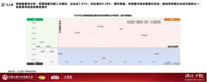 业发展大会：调味品竞争态势及发展趋向麻将胡了试玩网站免费分享实录丨川调产(图5)