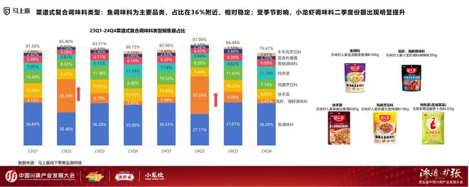 业发展大会：调味品竞争态势及发展趋向麻将胡了试玩网站免费分享实录丨川调产(图18)