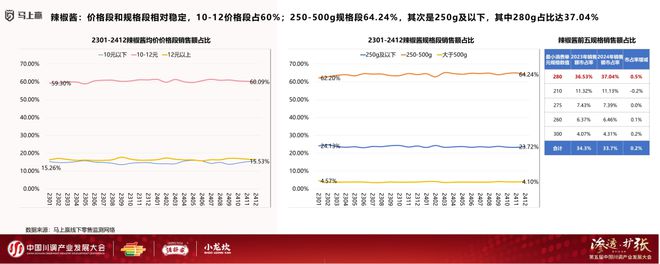 业发展大会：调味品竞争态势及发展趋向麻将胡了试玩网站免费分享实录丨川调产(图20)