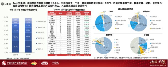 业发展大会：调味品竞争态势及发展趋向麻将胡了试玩网站免费分享实录丨川调产(图17)